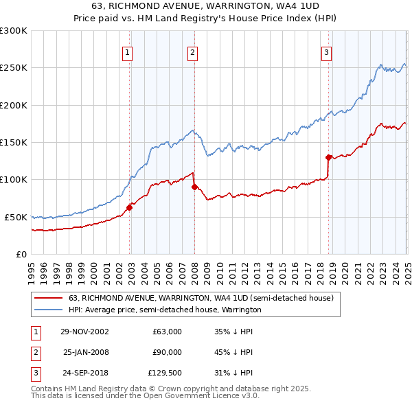 63, RICHMOND AVENUE, WARRINGTON, WA4 1UD: Price paid vs HM Land Registry's House Price Index