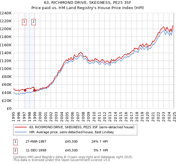 63, RICHMOND DRIVE, SKEGNESS, PE25 3SF: Price paid vs HM Land Registry's House Price Index