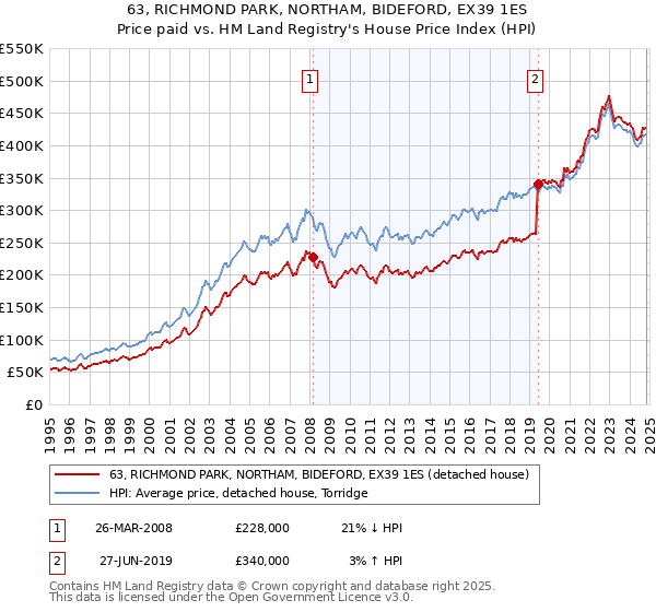 63, RICHMOND PARK, NORTHAM, BIDEFORD, EX39 1ES: Price paid vs HM Land Registry's House Price Index