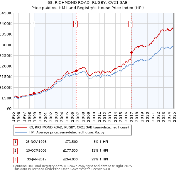 63, RICHMOND ROAD, RUGBY, CV21 3AB: Price paid vs HM Land Registry's House Price Index