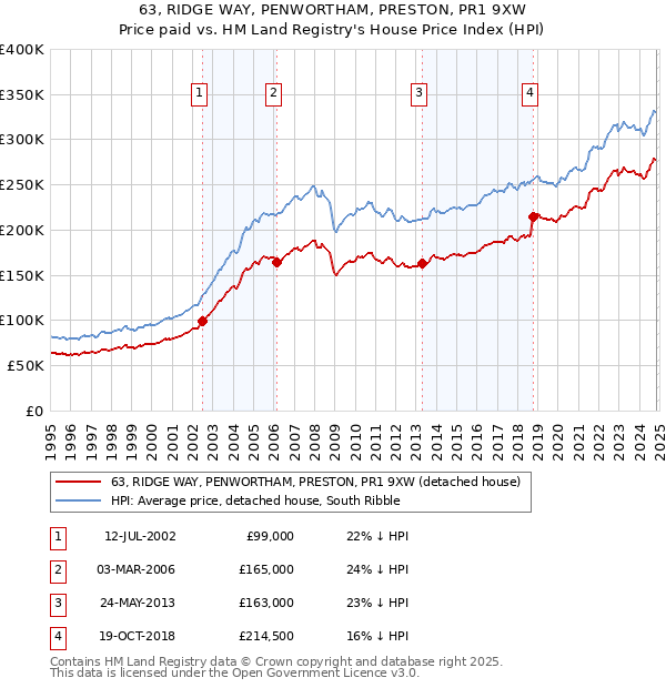 63, RIDGE WAY, PENWORTHAM, PRESTON, PR1 9XW: Price paid vs HM Land Registry's House Price Index