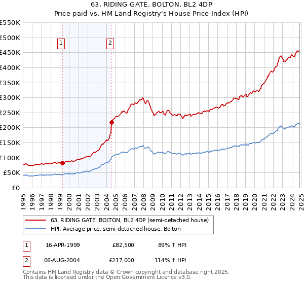 63, RIDING GATE, BOLTON, BL2 4DP: Price paid vs HM Land Registry's House Price Index