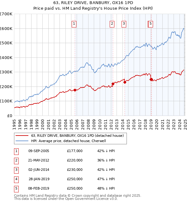 63, RILEY DRIVE, BANBURY, OX16 1PD: Price paid vs HM Land Registry's House Price Index