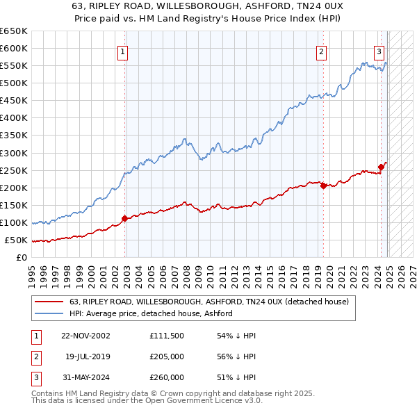 63, RIPLEY ROAD, WILLESBOROUGH, ASHFORD, TN24 0UX: Price paid vs HM Land Registry's House Price Index