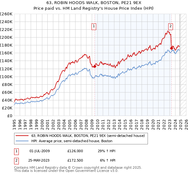 63, ROBIN HOODS WALK, BOSTON, PE21 9EX: Price paid vs HM Land Registry's House Price Index