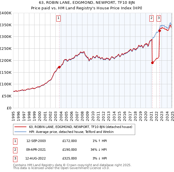 63, ROBIN LANE, EDGMOND, NEWPORT, TF10 8JN: Price paid vs HM Land Registry's House Price Index