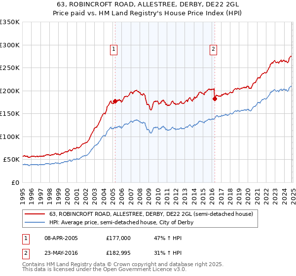 63, ROBINCROFT ROAD, ALLESTREE, DERBY, DE22 2GL: Price paid vs HM Land Registry's House Price Index