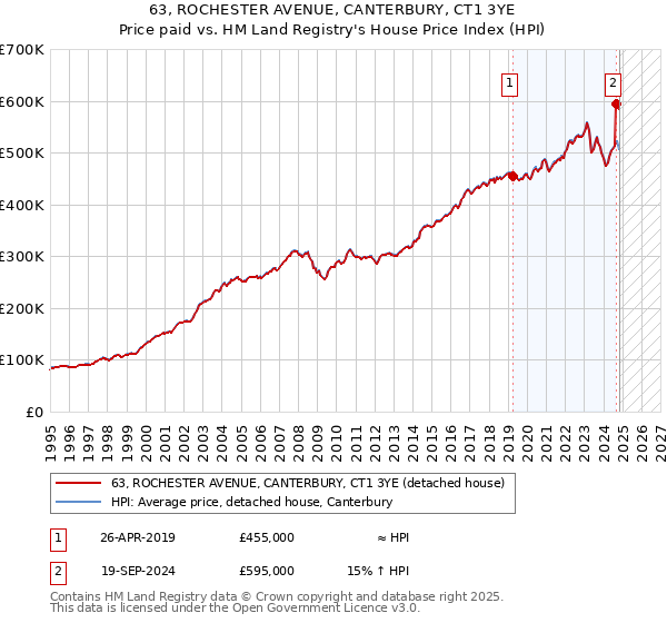 63, ROCHESTER AVENUE, CANTERBURY, CT1 3YE: Price paid vs HM Land Registry's House Price Index