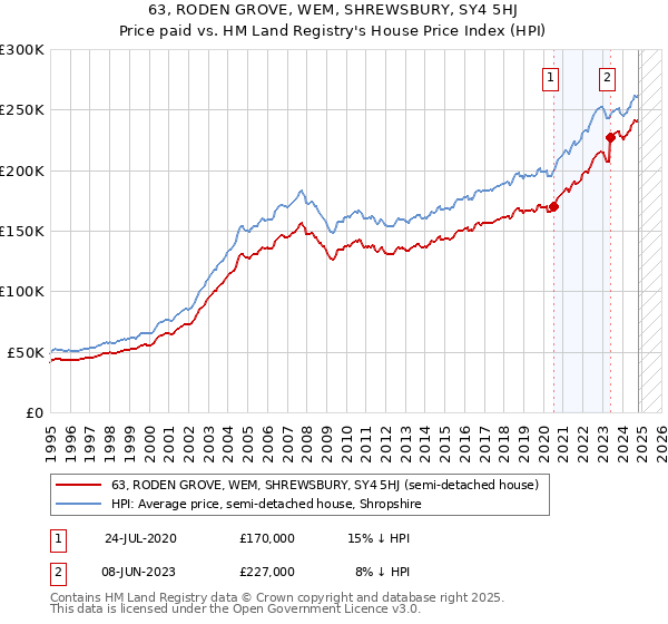 63, RODEN GROVE, WEM, SHREWSBURY, SY4 5HJ: Price paid vs HM Land Registry's House Price Index