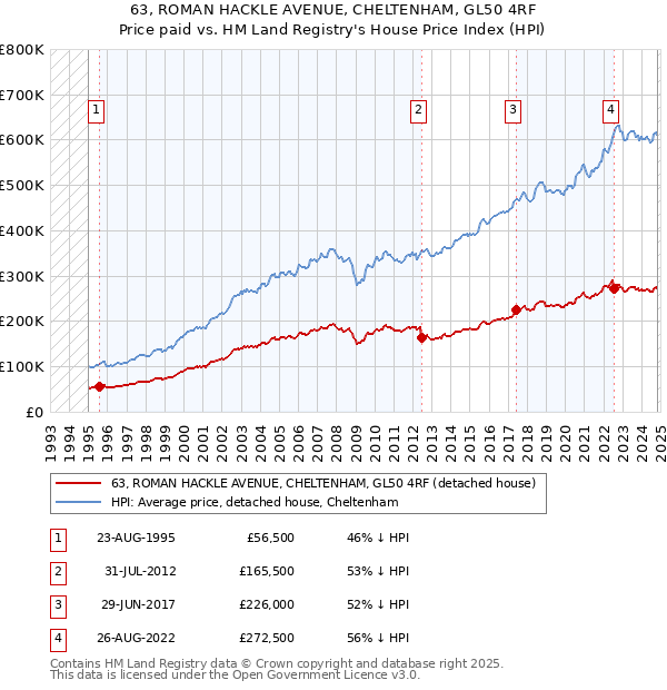 63, ROMAN HACKLE AVENUE, CHELTENHAM, GL50 4RF: Price paid vs HM Land Registry's House Price Index