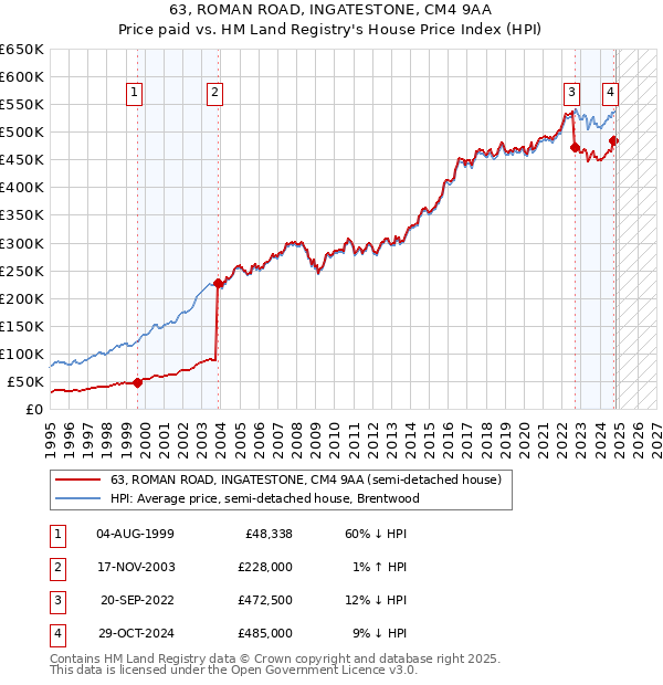 63, ROMAN ROAD, INGATESTONE, CM4 9AA: Price paid vs HM Land Registry's House Price Index