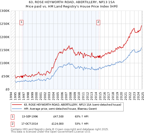 63, ROSE HEYWORTH ROAD, ABERTILLERY, NP13 1SA: Price paid vs HM Land Registry's House Price Index