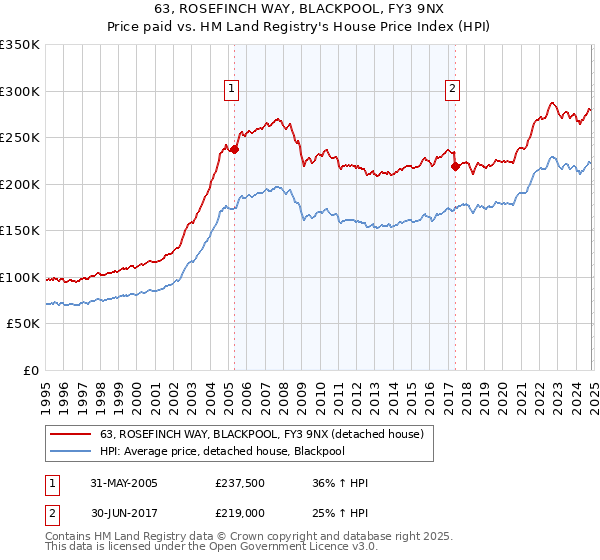 63, ROSEFINCH WAY, BLACKPOOL, FY3 9NX: Price paid vs HM Land Registry's House Price Index