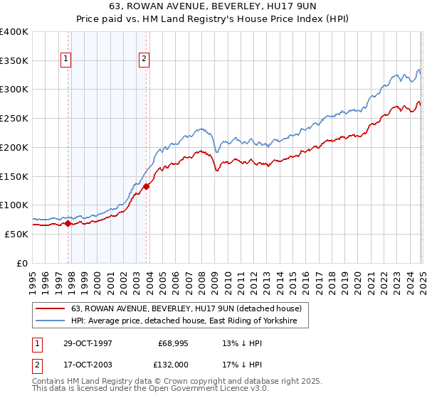 63, ROWAN AVENUE, BEVERLEY, HU17 9UN: Price paid vs HM Land Registry's House Price Index