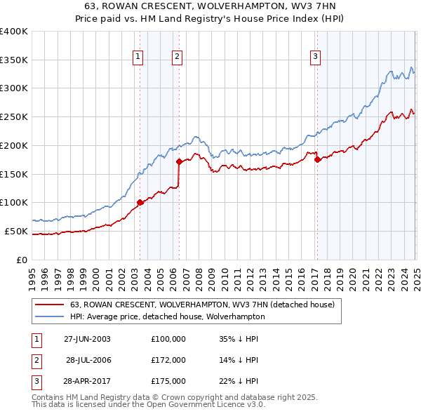 63, ROWAN CRESCENT, WOLVERHAMPTON, WV3 7HN: Price paid vs HM Land Registry's House Price Index