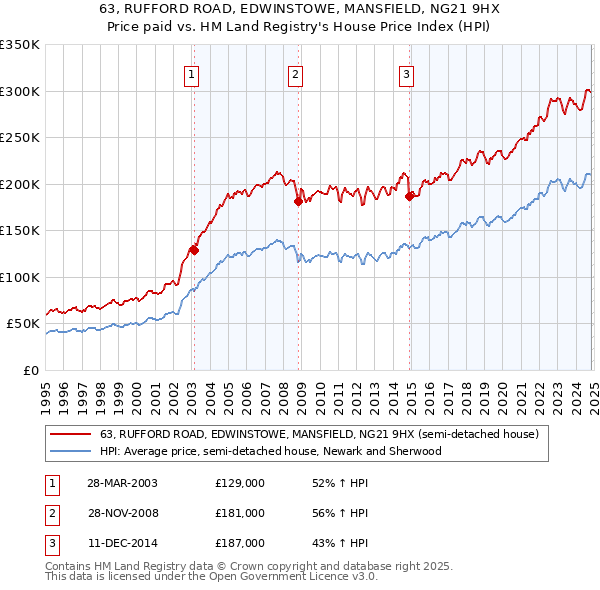 63, RUFFORD ROAD, EDWINSTOWE, MANSFIELD, NG21 9HX: Price paid vs HM Land Registry's House Price Index