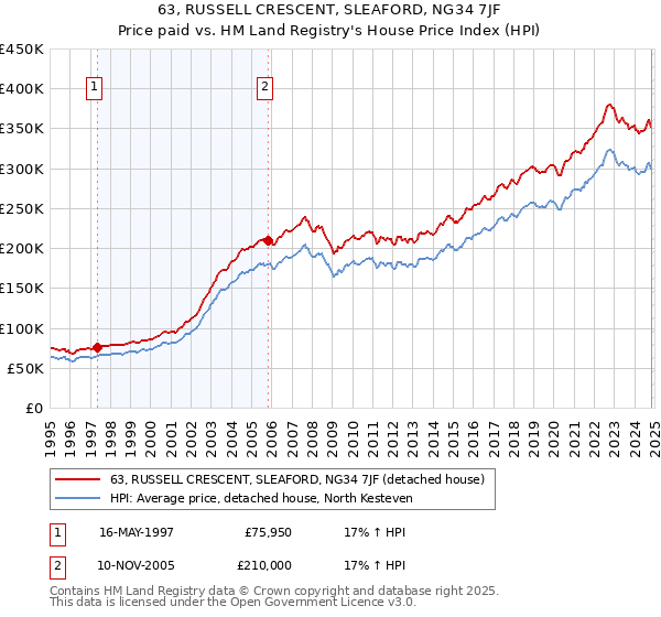 63, RUSSELL CRESCENT, SLEAFORD, NG34 7JF: Price paid vs HM Land Registry's House Price Index