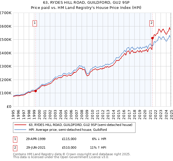 63, RYDES HILL ROAD, GUILDFORD, GU2 9SP: Price paid vs HM Land Registry's House Price Index