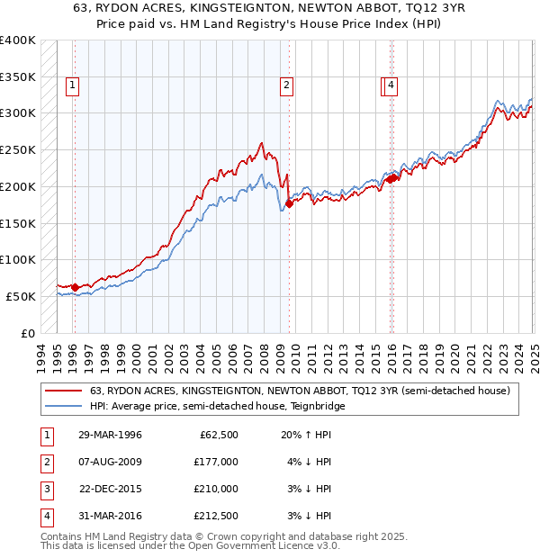 63, RYDON ACRES, KINGSTEIGNTON, NEWTON ABBOT, TQ12 3YR: Price paid vs HM Land Registry's House Price Index