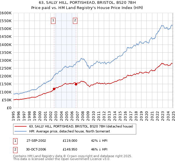 63, SALLY HILL, PORTISHEAD, BRISTOL, BS20 7BH: Price paid vs HM Land Registry's House Price Index