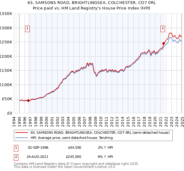 63, SAMSONS ROAD, BRIGHTLINGSEA, COLCHESTER, CO7 0RL: Price paid vs HM Land Registry's House Price Index