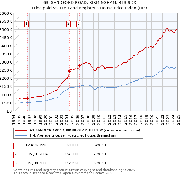 63, SANDFORD ROAD, BIRMINGHAM, B13 9DX: Price paid vs HM Land Registry's House Price Index