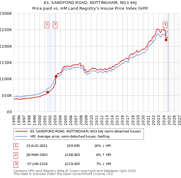 63, SANDFORD ROAD, NOTTINGHAM, NG3 6AJ: Price paid vs HM Land Registry's House Price Index