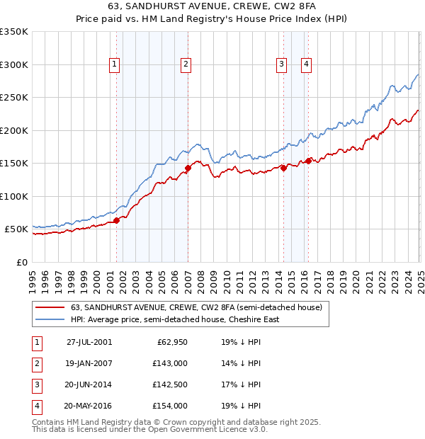 63, SANDHURST AVENUE, CREWE, CW2 8FA: Price paid vs HM Land Registry's House Price Index