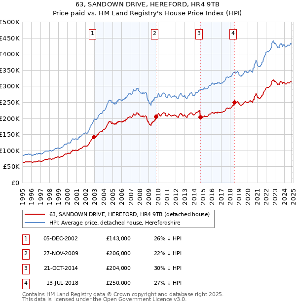 63, SANDOWN DRIVE, HEREFORD, HR4 9TB: Price paid vs HM Land Registry's House Price Index