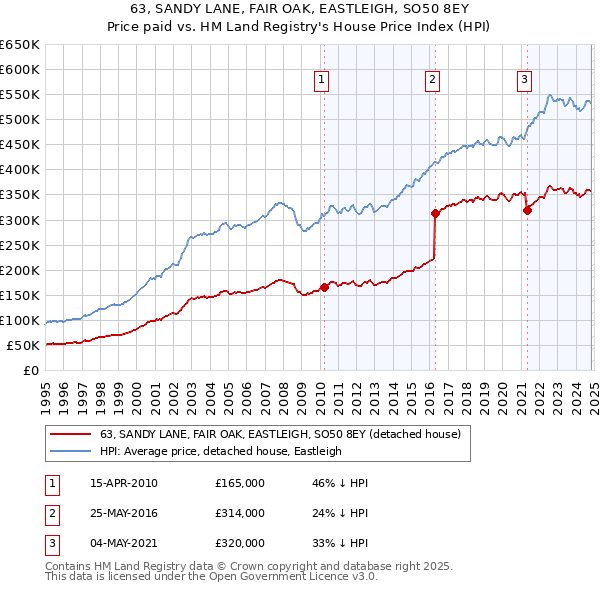 63, SANDY LANE, FAIR OAK, EASTLEIGH, SO50 8EY: Price paid vs HM Land Registry's House Price Index