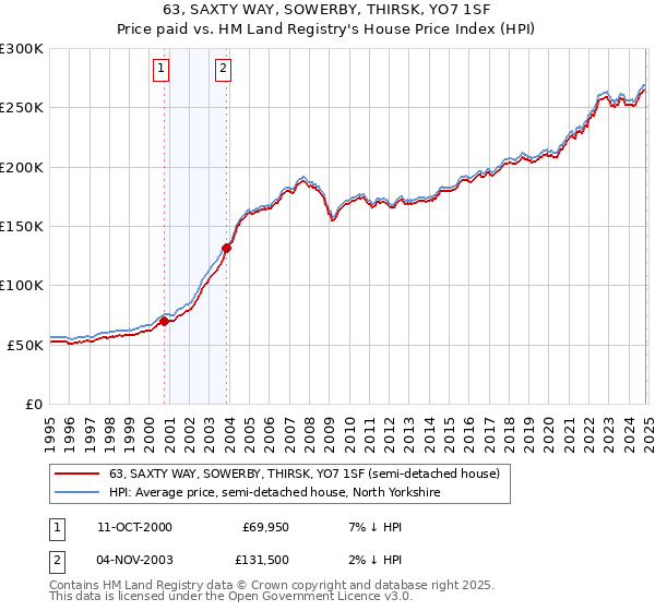 63, SAXTY WAY, SOWERBY, THIRSK, YO7 1SF: Price paid vs HM Land Registry's House Price Index