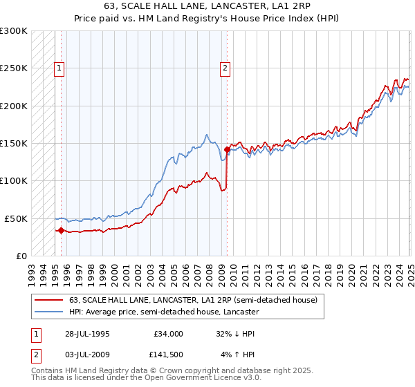 63, SCALE HALL LANE, LANCASTER, LA1 2RP: Price paid vs HM Land Registry's House Price Index