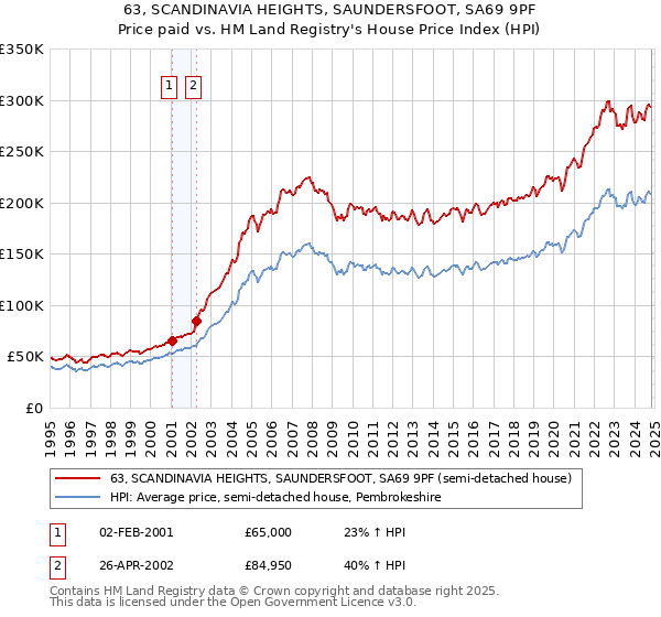 63, SCANDINAVIA HEIGHTS, SAUNDERSFOOT, SA69 9PF: Price paid vs HM Land Registry's House Price Index