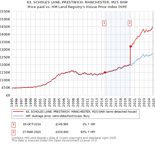 63, SCHOLES LANE, PRESTWICH, MANCHESTER, M25 0AW: Price paid vs HM Land Registry's House Price Index