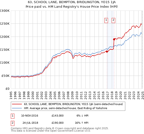 63, SCHOOL LANE, BEMPTON, BRIDLINGTON, YO15 1JA: Price paid vs HM Land Registry's House Price Index