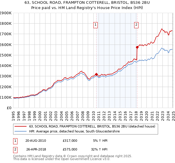 63, SCHOOL ROAD, FRAMPTON COTTERELL, BRISTOL, BS36 2BU: Price paid vs HM Land Registry's House Price Index