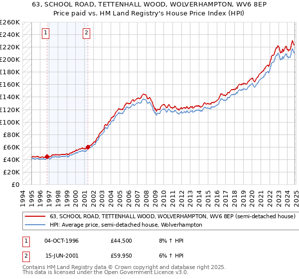 63, SCHOOL ROAD, TETTENHALL WOOD, WOLVERHAMPTON, WV6 8EP: Price paid vs HM Land Registry's House Price Index