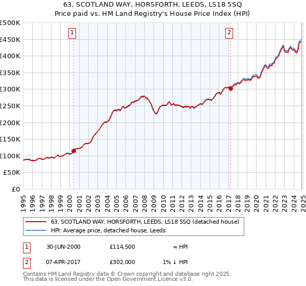 63, SCOTLAND WAY, HORSFORTH, LEEDS, LS18 5SQ: Price paid vs HM Land Registry's House Price Index