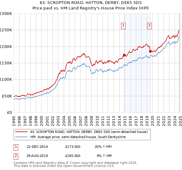 63, SCROPTON ROAD, HATTON, DERBY, DE65 5DS: Price paid vs HM Land Registry's House Price Index