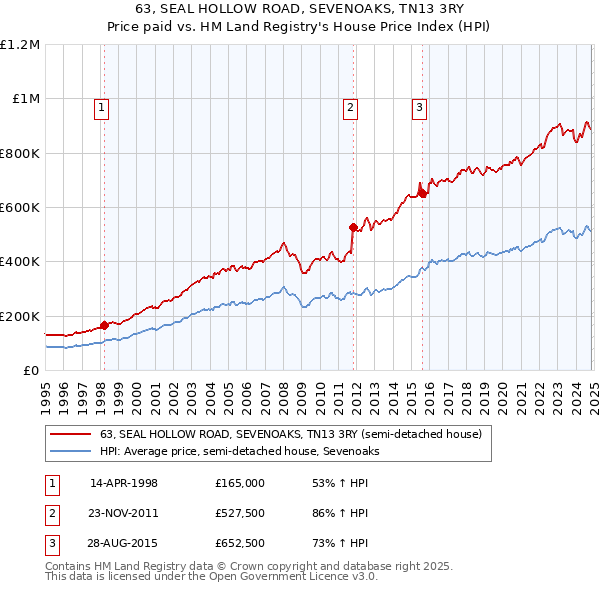 63, SEAL HOLLOW ROAD, SEVENOAKS, TN13 3RY: Price paid vs HM Land Registry's House Price Index