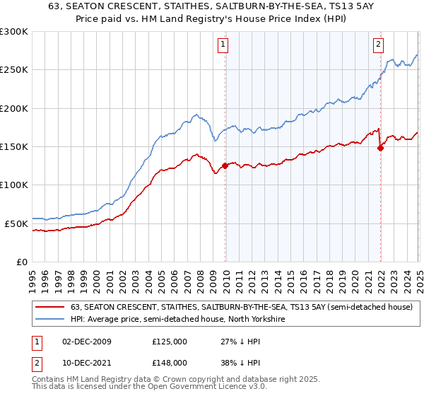 63, SEATON CRESCENT, STAITHES, SALTBURN-BY-THE-SEA, TS13 5AY: Price paid vs HM Land Registry's House Price Index