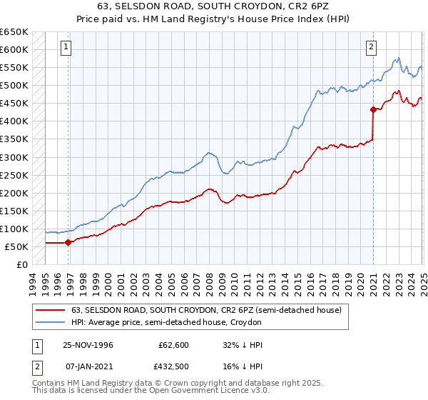 63, SELSDON ROAD, SOUTH CROYDON, CR2 6PZ: Price paid vs HM Land Registry's House Price Index