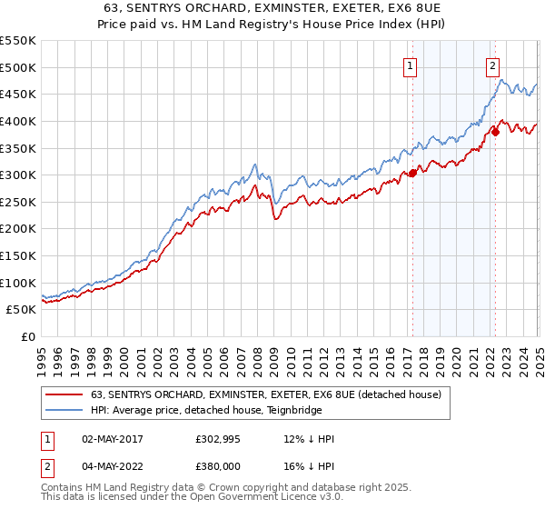 63, SENTRYS ORCHARD, EXMINSTER, EXETER, EX6 8UE: Price paid vs HM Land Registry's House Price Index