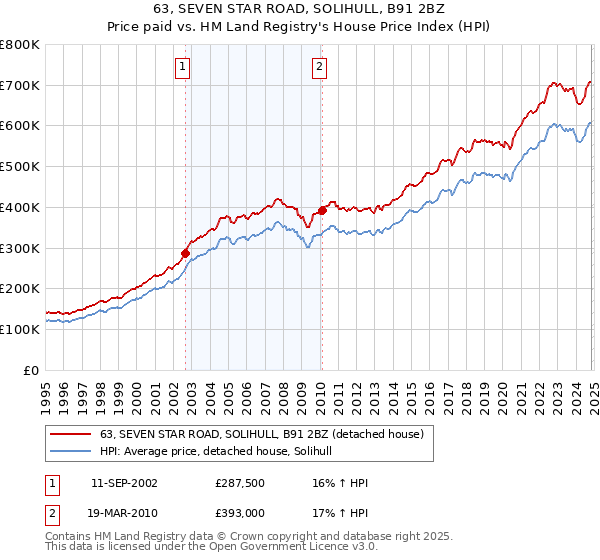 63, SEVEN STAR ROAD, SOLIHULL, B91 2BZ: Price paid vs HM Land Registry's House Price Index