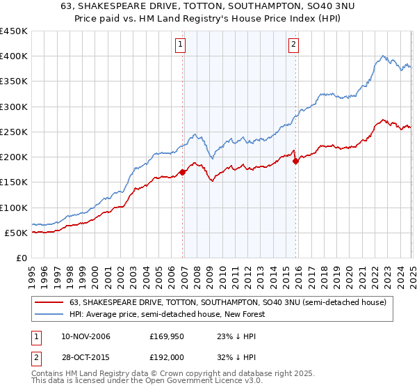 63, SHAKESPEARE DRIVE, TOTTON, SOUTHAMPTON, SO40 3NU: Price paid vs HM Land Registry's House Price Index