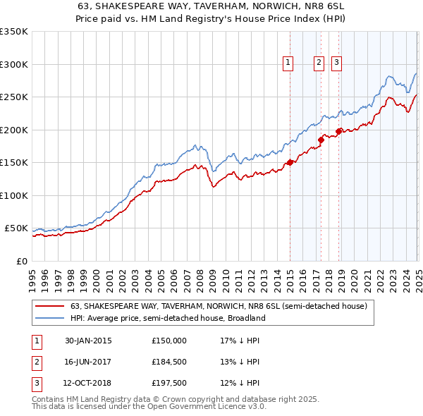 63, SHAKESPEARE WAY, TAVERHAM, NORWICH, NR8 6SL: Price paid vs HM Land Registry's House Price Index