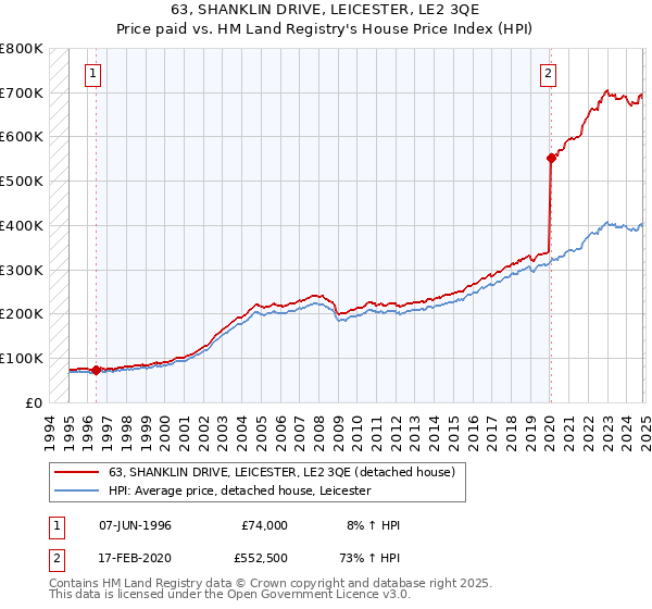 63, SHANKLIN DRIVE, LEICESTER, LE2 3QE: Price paid vs HM Land Registry's House Price Index