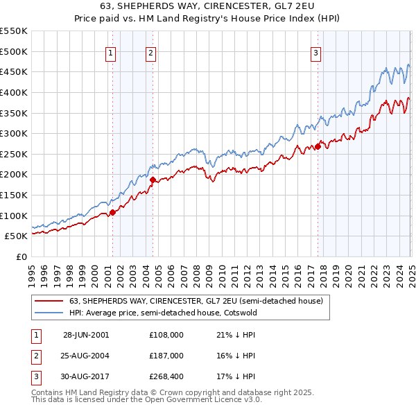 63, SHEPHERDS WAY, CIRENCESTER, GL7 2EU: Price paid vs HM Land Registry's House Price Index