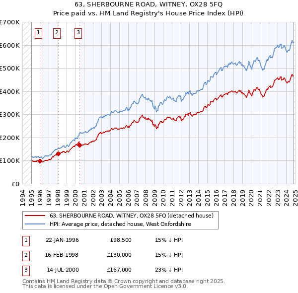 63, SHERBOURNE ROAD, WITNEY, OX28 5FQ: Price paid vs HM Land Registry's House Price Index