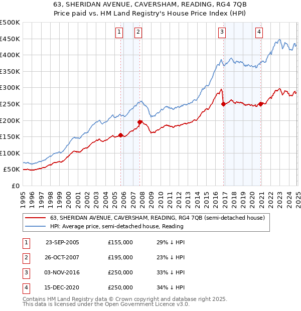 63, SHERIDAN AVENUE, CAVERSHAM, READING, RG4 7QB: Price paid vs HM Land Registry's House Price Index